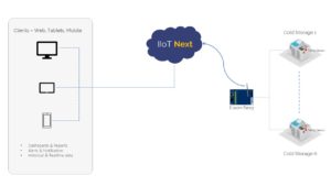 IIoTNext_cloud_Platform_flow_chart