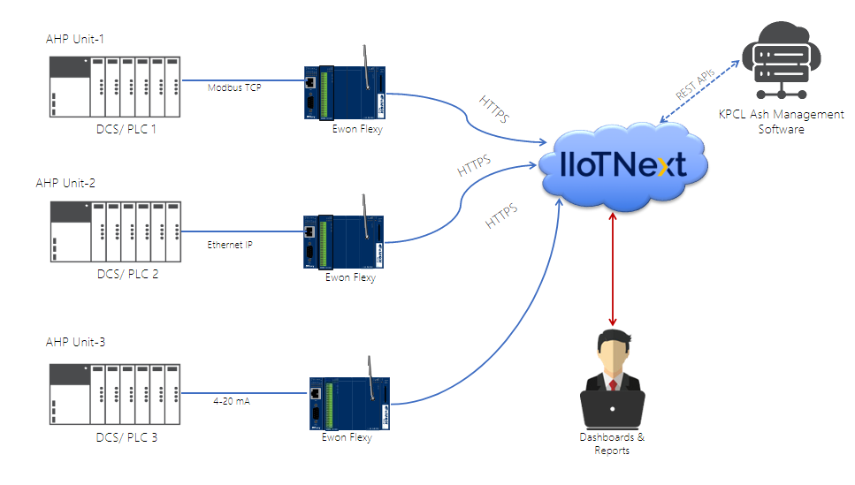 KPCL IIoTNext System Architecture
