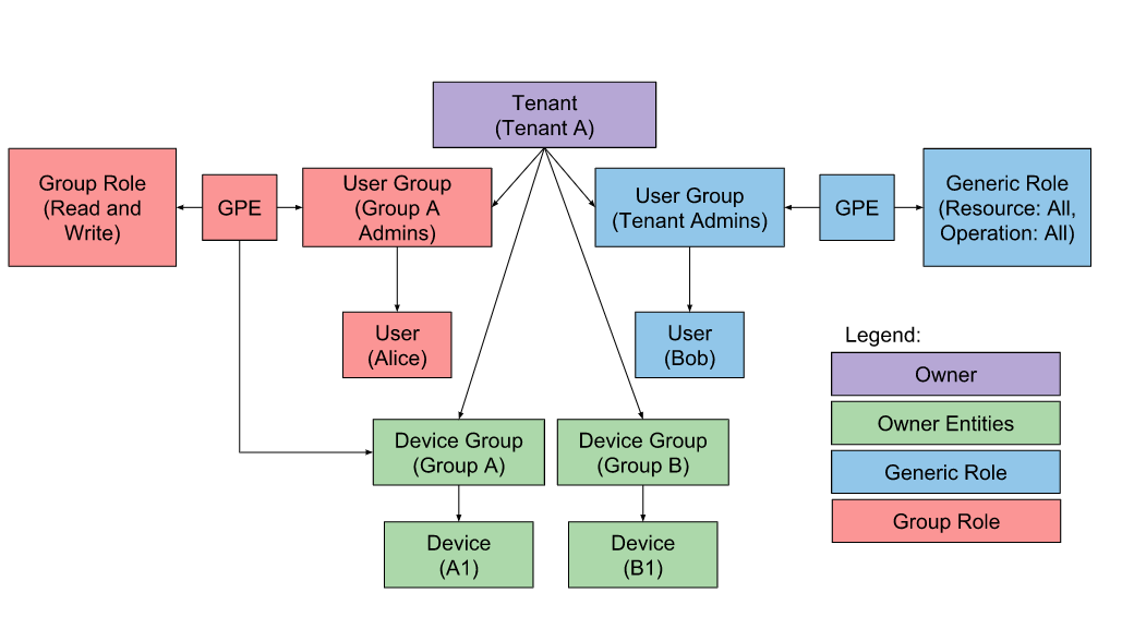 Advanced Rbac - Iiotnext