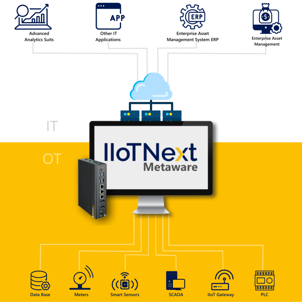 IIoT Metaware Architecture