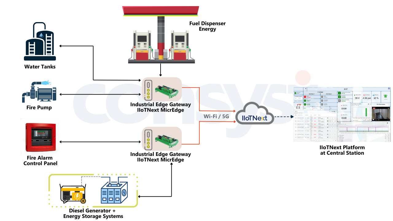Centralized Monitoring of Distributed Assets at a Gas Station
