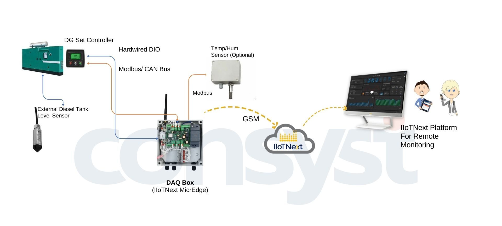 Remote Monitoring and Controlling - Diesel Generator